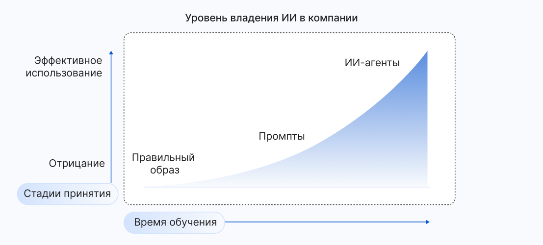Обучение сотрудников ИИ напрямую влияет на эффективность внедрения
