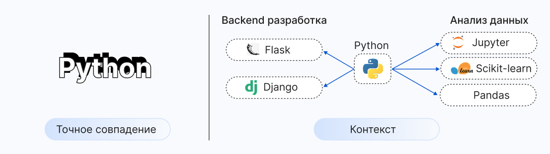 Ключевые слова против семантического анализа