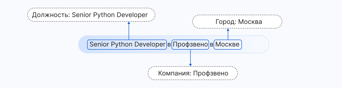 Сущности NER