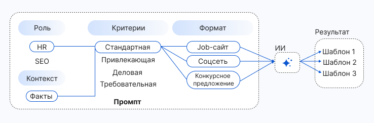 Промпт для создания вакансий: схема зависимостей