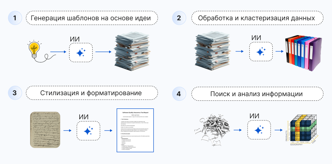 4 кейса использования ИИ для работы с текстом